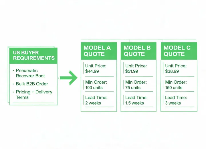 Buyer brief routed into model-specific recovery boot comparison
